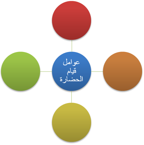 عوامل قيام الحضارة عوامل قيام الحضارة